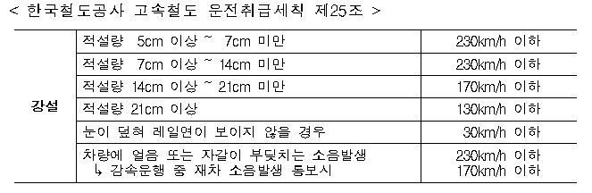 코레일 고속철도 운전취급세칙 제25조. 코레일 제공