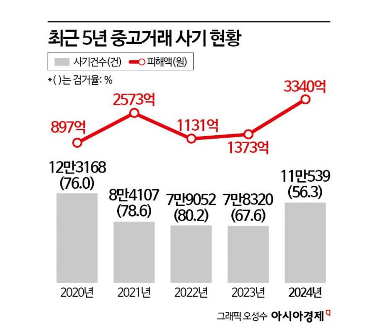 “웃돈 얹어주겠다”…신종 중고거래 사기 피해 급증