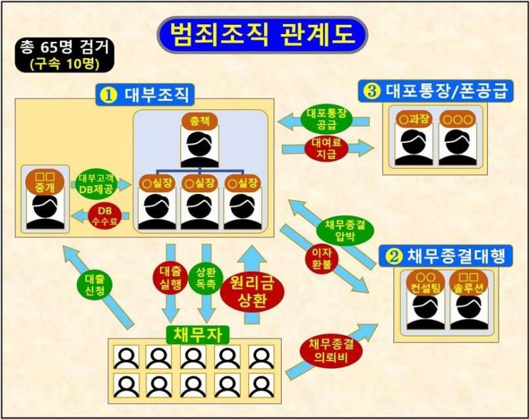 96만원 빌린 다음날 이자만 54만원…48억 부당취득 대부업체 적발