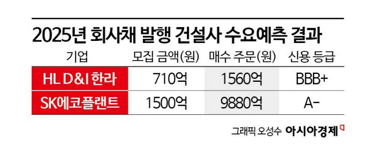 [Why&Next]건설채 완판 또 완판…건설사 유동성에 '단비'