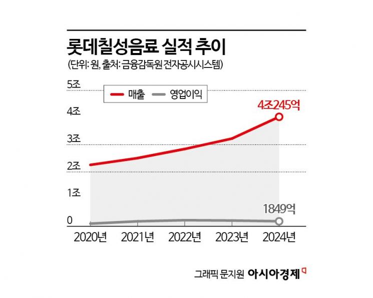 음료업계 첫 '4조 돌파'… 웃지 못한 롯데칠성 
