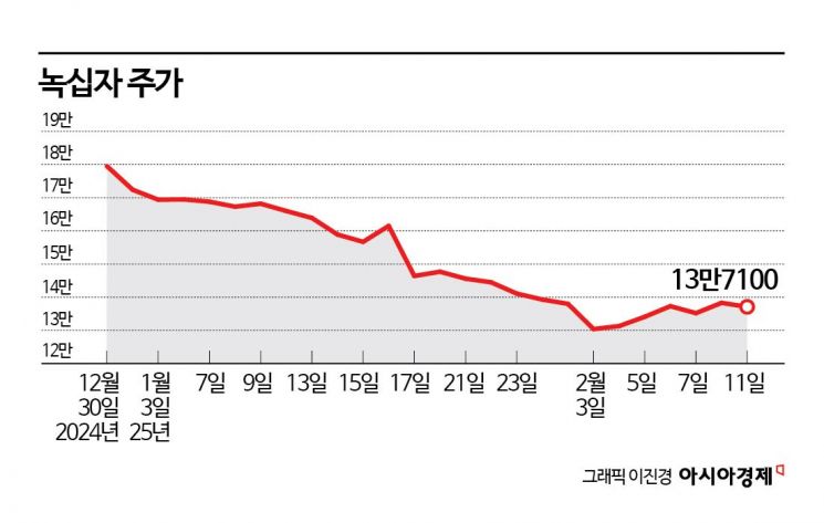 녹십자, 4분기 실적 부진 여파로 미끄러진 주가