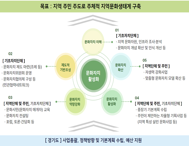 경기도의 지자체 문화자치 활성화 사업 안내 포스터. 경기도 제공