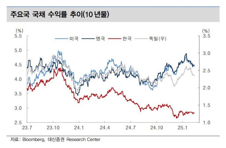대신 "따로 가는 한미 시장금리…상반기까지 韓국채 매력적"