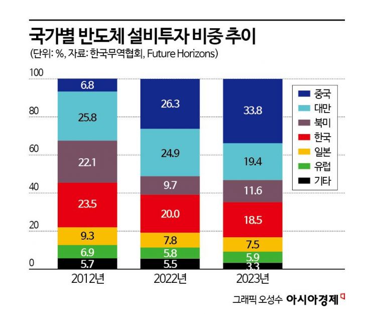 삼성·SK, 'K칩스법' 타고 稅부담 6조 덜어낸다