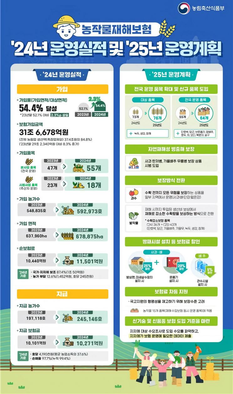 농작물 재해보험 안내 포스터. 전남도 제공