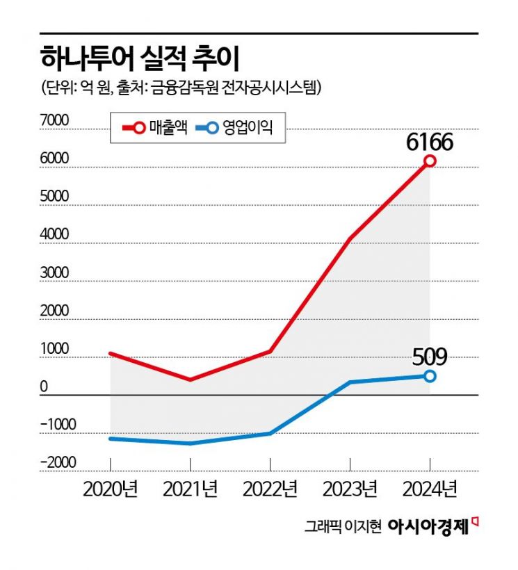 티메프 직격탄 맞은 여행업계…나 홀로 웃은 하나투어