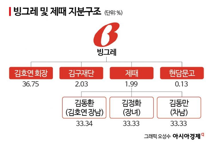 [Why&Next]지주사 전환 돌연 철회…빙그레, 밸류업 '유탄'
