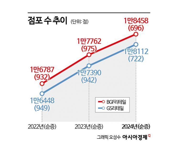 '내수 부진' 편의점도 삼켰다…'빅2' 혈투 거세진다