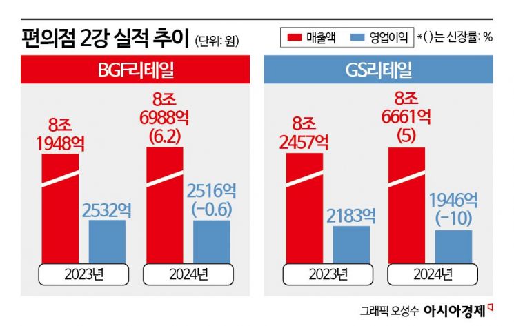 '내수 부진' 편의점도 삼켰다…'빅2' 혈투 거세진다