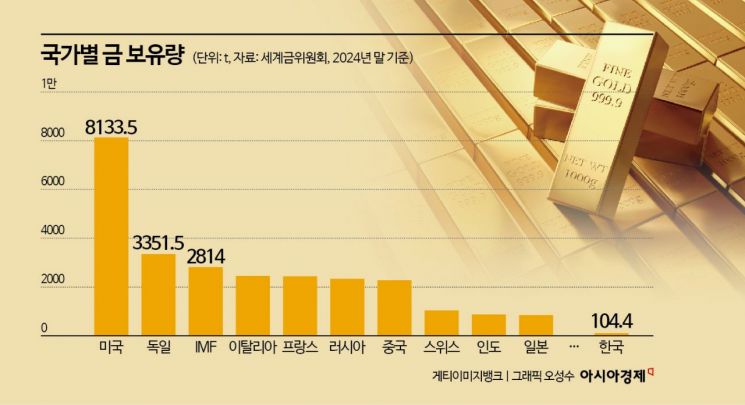 금값 천장 뚫는데…한은, 12년째 멈춰있는 '47.9억달러' 의미는[BOK포커스]