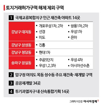 5년만에 잠·삼·대·청 토지거래허가구역 해제 "과열되면 재지정 검토"(종합)
