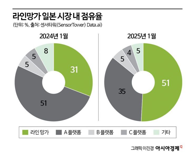 네이버웹툰 '라인망가'…"만화강국 日 웹툰시장의 미래 만들겠다"