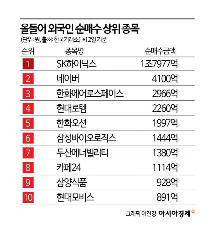 외국인 올해도 삼전보다 SK하이닉스…1.7조 순매수