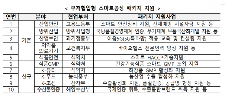 중기부, 맞춤형 스마트공장 도입 지원…기업별 최대 2억원