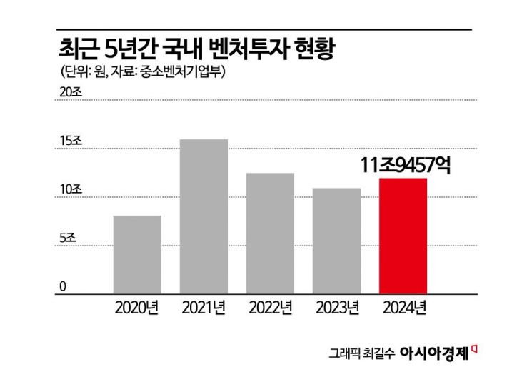 초기 스타트업은 더 추웠다…작년 벤처투자, 후기 기업에 편중