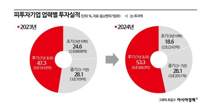 초기 스타트업은 더 추웠다…작년 벤처투자, 후기 기업에 편중