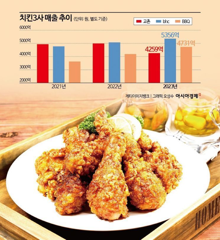 '변우석 효과' 살아난 교촌치킨…왕좌 탈환 '시동'