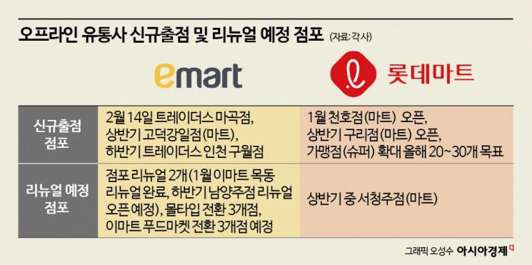 오프라인 시대는 끝났다고?…유통공룡, 신규 출점 재개