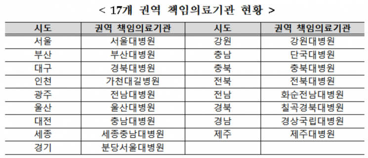 17개 '권역책임의료기관' 치료역량 강화에 812억 지원