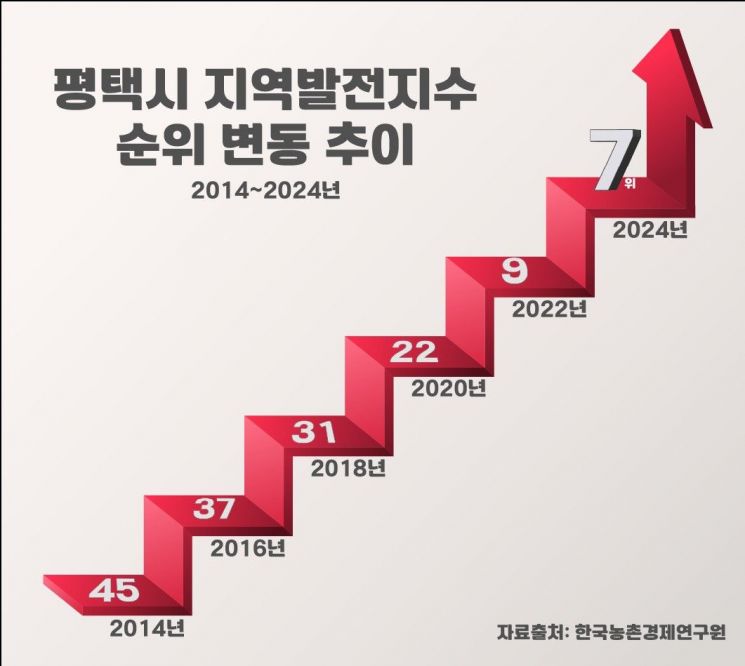 전국서 가장 가파르게 성장중인 시·군은 '평택시' 