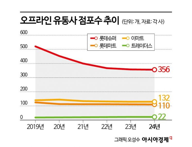 오프라인 시대는 끝났다고?…유통공룡, 신규 출점 재개