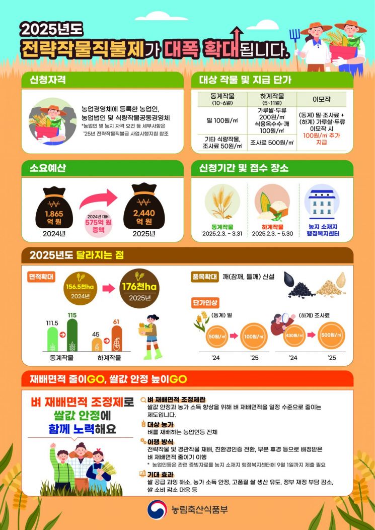 의령군, 2025년 전략작물직불 등록신청 접수