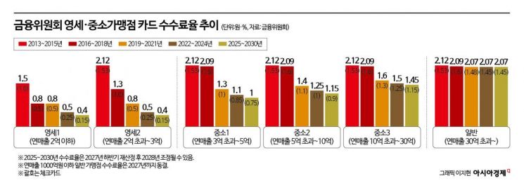[수수료 잔혹사]①12년새 5분의 1토막…수익성 지키려 대출사업, 연체율 리스크↑