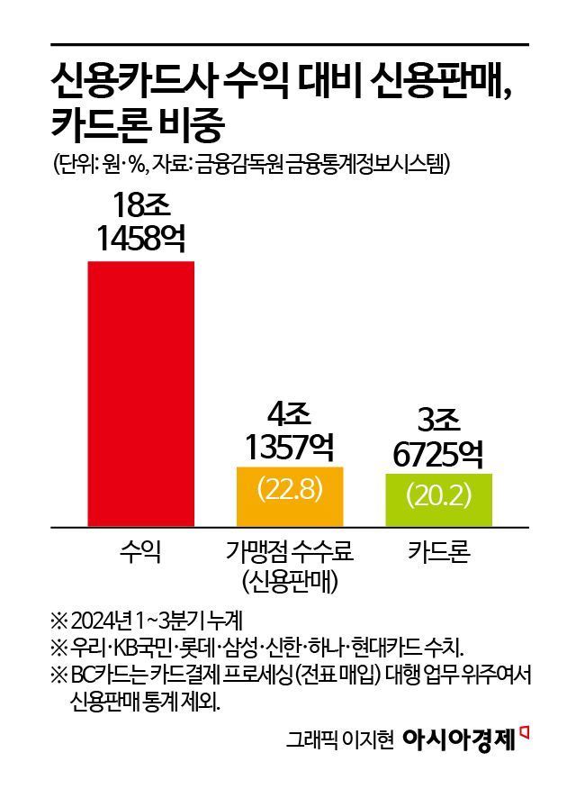 [수수료 잔혹사]①12년새 5분의 1토막…수익성 지키려 대출사업, 연체율 리스크↑