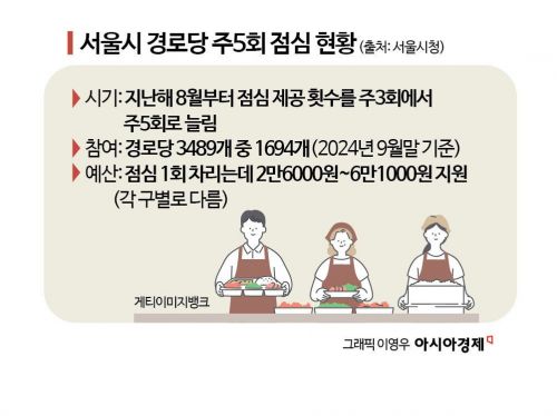 주5일 밥 주는 경로당, 30명 한 끼 예산 7만원 '빠듯'[내 집을 시니어하우스로]  