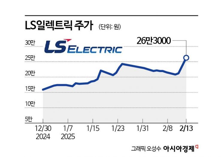 LS일렉트릭, 회장의 자신감에 기관·외국인 '사자'