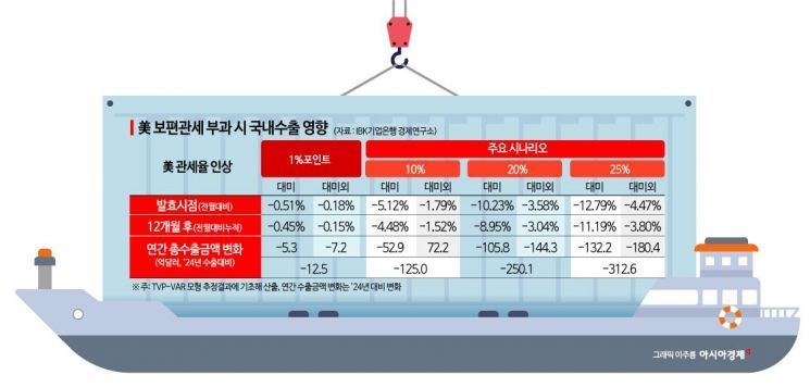 "미 보편관세 10% 부과시, 우리 수출 18조원 감소"