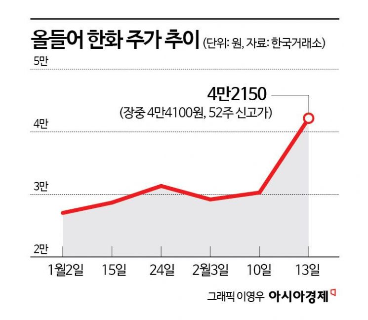 한화, 잘키운 자식 덕에 '함박웃음'…7년만에 주가 4만원 돌파