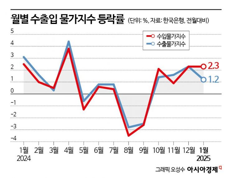 넉 달째 뛴 수입물가…소비자물가 상승 압력 세졌다