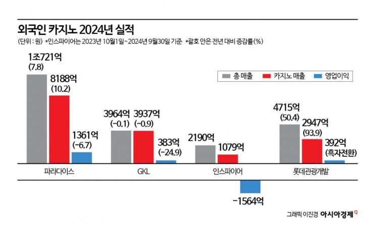 韓상륙 1년 인스파이어…카지노 시장 출혈경쟁 커졌다