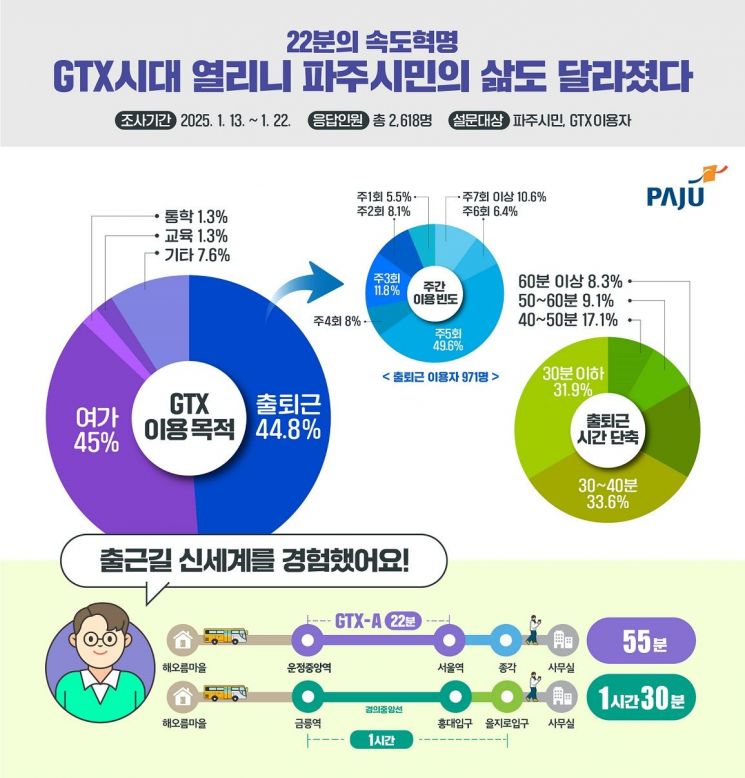 GTX 이용객 대상 설문조사 그래픽. 파주시 제공