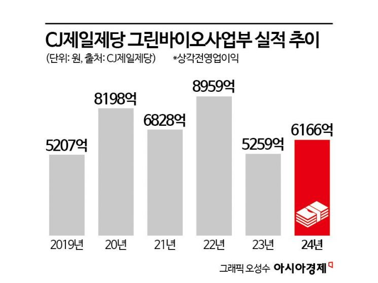 [단독] MBK, CJ제일제당 바이오사업부 입찰 불참