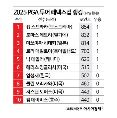PGA 투어 초반…다국적군이 점령했다