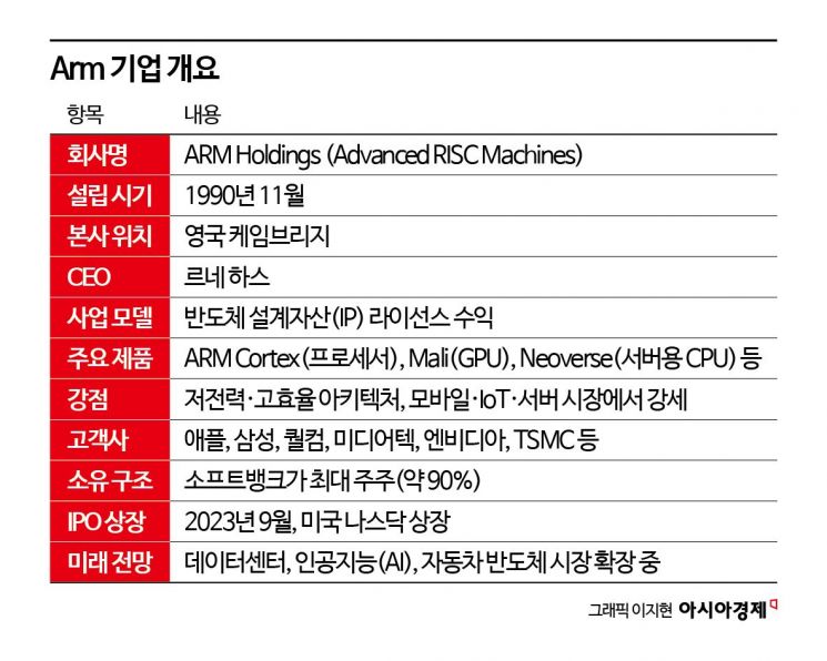 [칩톡]AI 전쟁 중심에 선 '반도체 비밀병기' Arm