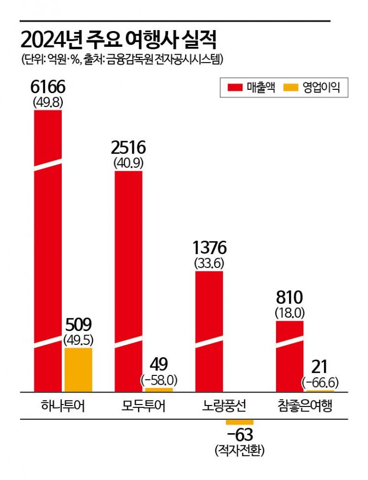 티메프 직격탄 맞은 여행업계…나 홀로 웃은 하나투어