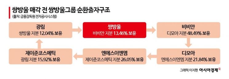 국민 속옷 쌍방울, 주인 바꾸고도 결국 '상장폐지'…복잡해진 자금흐름[기업&이슈]