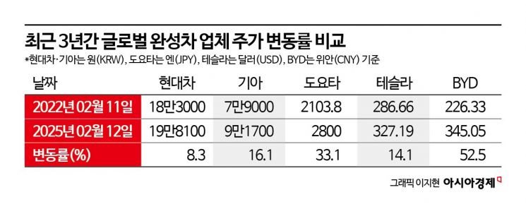 역대급 실적인데 주가는 왜?…시장에서 보는 현대차