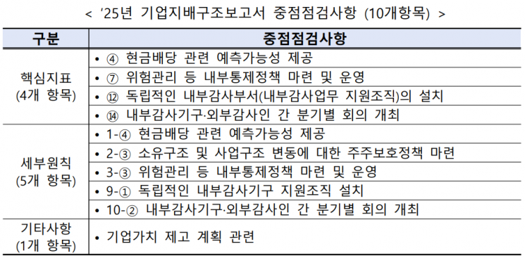 거래소, 올해 기업지배구조 보고서 중점점검사항 예고