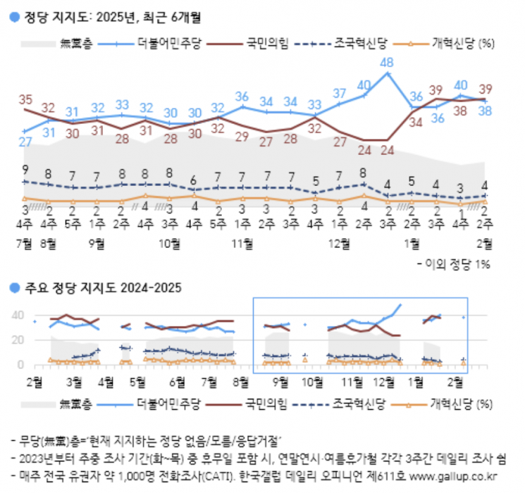 [폴폴뉴스]"10명중 6명 尹대통령 탄핵해야"…헌재 신뢰도 하락