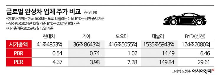 역대급 실적인데 주가는 왜?…시장에서 보는 현대차