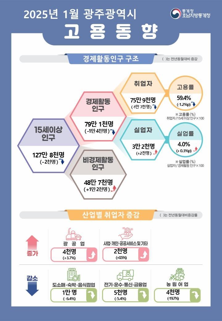 취업은 줄고 실업은 늘고...1월 광주·전남 고용지표↓