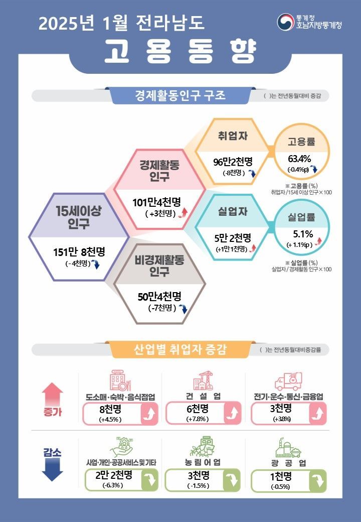 취업은 줄고 실업은 늘고...1월 광주·전남 고용지표↓