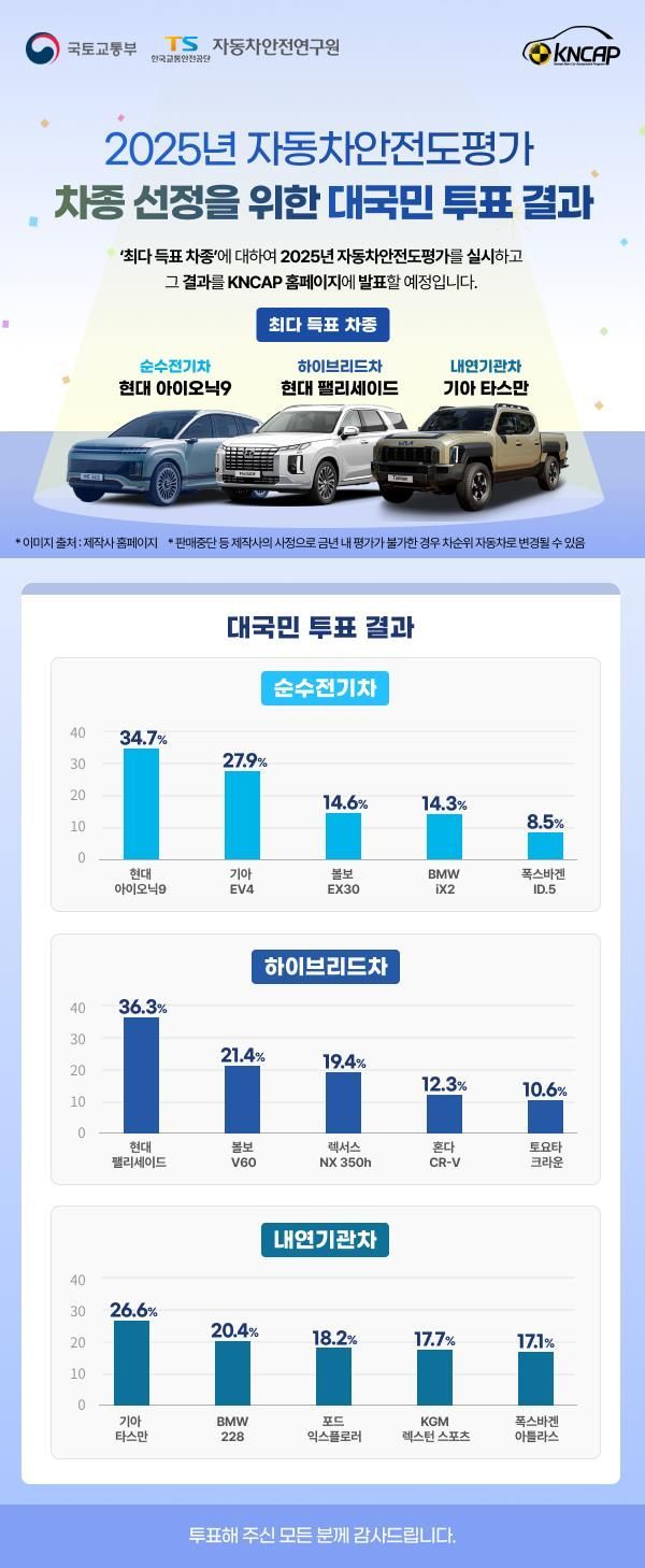 국민이 뽑은 안전 평가車…아이오닉9·팰리세이드·타스만 확정