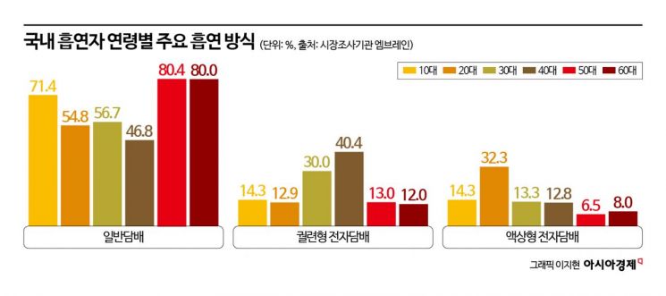 "덜 해로운 담배는 없다…전자담배도 결국 담배"
