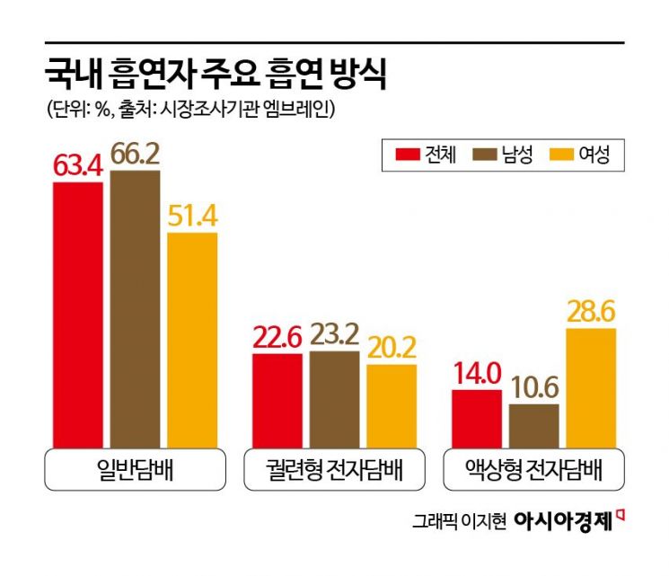"덜 해로운 담배는 없다…전자담배도 결국 담배"